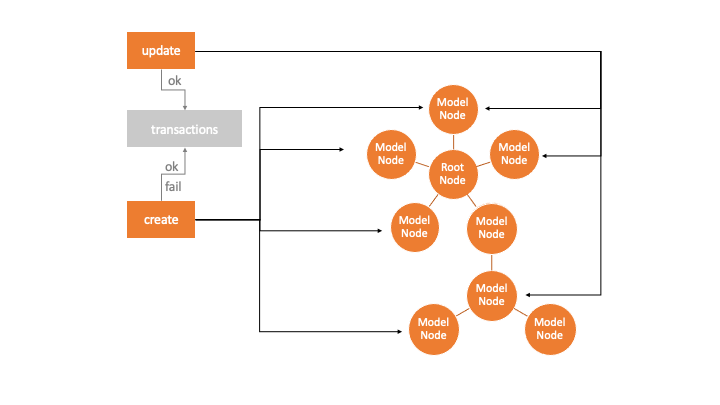 DoapiConcept Model