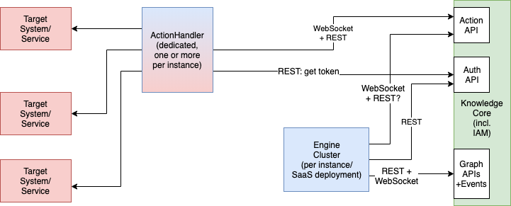 actionhandler generic overview