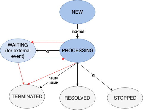 Task State Diagram